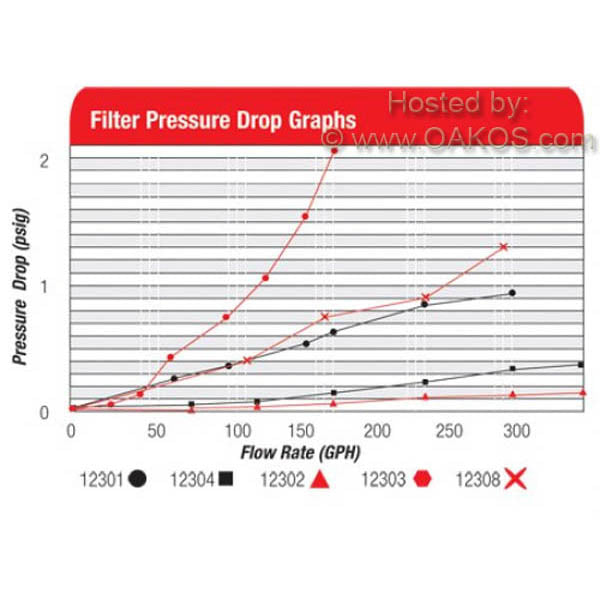 Aeromotive High Flow In-Line Filter (-10 ORB w/ 10 Micron Fabric Element, Red) - Angle 2