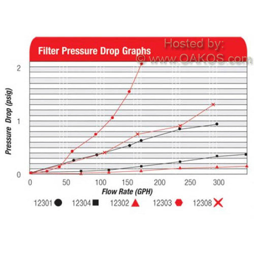 Aeromotive High Flow In-Line Filter (-10 ORB w/ 10 Micron Fabric Element, Red) - Angle 2