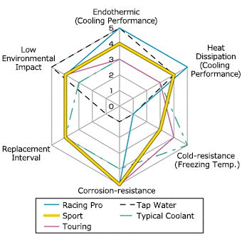 HKS SUPER Coolant Sport (4L) - Angle 2