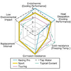 HKS SUPER Coolant Sport (4L) - Angle 2