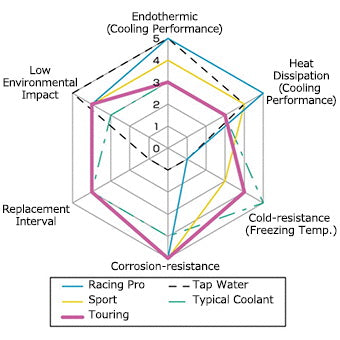 HKS SUPER Coolant Touring (4L) - Angle 2